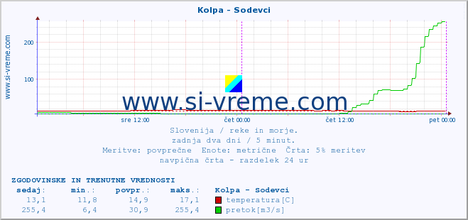 POVPREČJE :: Kolpa - Sodevci :: temperatura | pretok | višina :: zadnja dva dni / 5 minut.