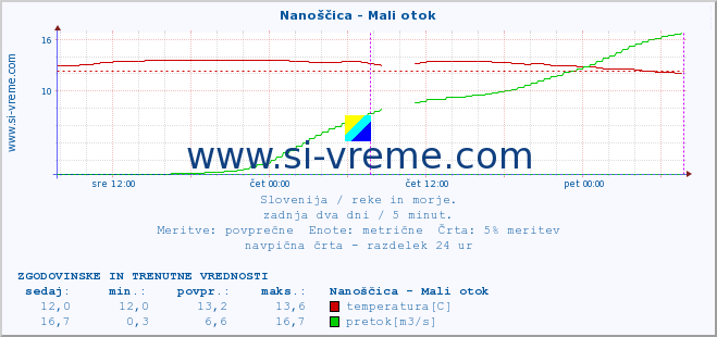 POVPREČJE :: Nanoščica - Mali otok :: temperatura | pretok | višina :: zadnja dva dni / 5 minut.