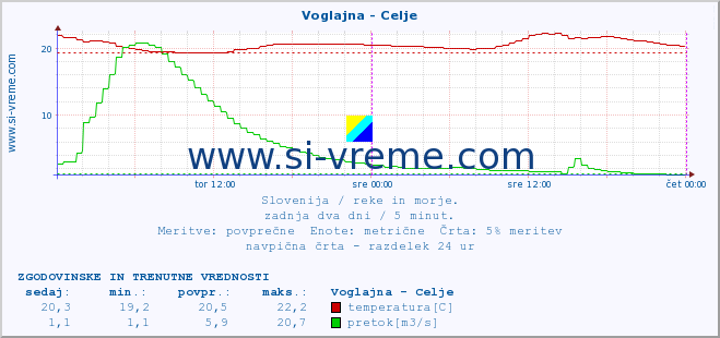 POVPREČJE :: Voglajna - Celje :: temperatura | pretok | višina :: zadnja dva dni / 5 minut.