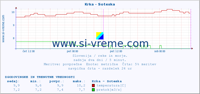 POVPREČJE :: Krka - Soteska :: temperatura | pretok | višina :: zadnja dva dni / 5 minut.