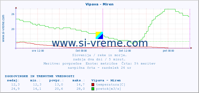 POVPREČJE :: Vipava - Miren :: temperatura | pretok | višina :: zadnja dva dni / 5 minut.