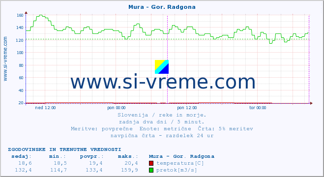 POVPREČJE :: Mura - Gor. Radgona :: temperatura | pretok | višina :: zadnja dva dni / 5 minut.