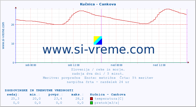 POVPREČJE :: Kučnica - Cankova :: temperatura | pretok | višina :: zadnja dva dni / 5 minut.