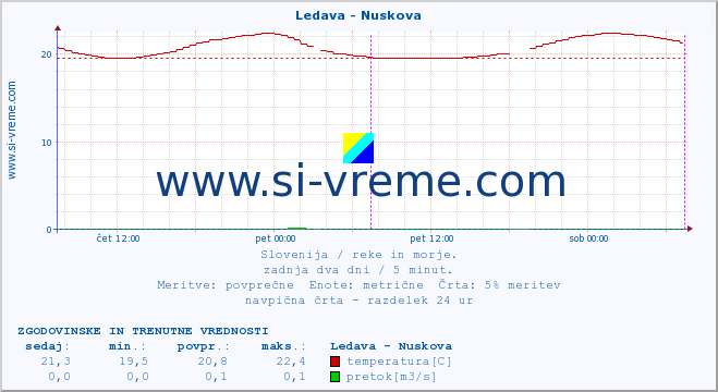 POVPREČJE :: Ledava - Nuskova :: temperatura | pretok | višina :: zadnja dva dni / 5 minut.