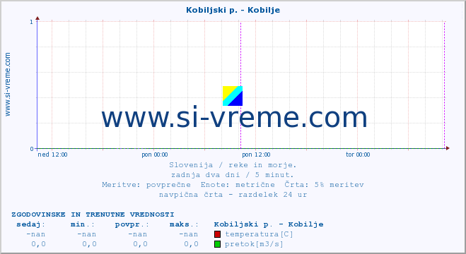 POVPREČJE :: Kobiljski p. - Kobilje :: temperatura | pretok | višina :: zadnja dva dni / 5 minut.