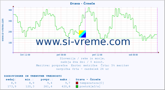 POVPREČJE :: Drava - Črneče :: temperatura | pretok | višina :: zadnja dva dni / 5 minut.