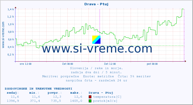 POVPREČJE :: Drava - Ptuj :: temperatura | pretok | višina :: zadnja dva dni / 5 minut.