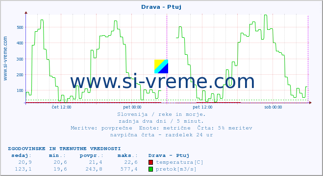 POVPREČJE :: Drava - Ptuj :: temperatura | pretok | višina :: zadnja dva dni / 5 minut.