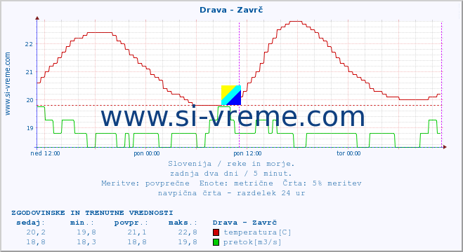 POVPREČJE :: Drava - Zavrč :: temperatura | pretok | višina :: zadnja dva dni / 5 minut.