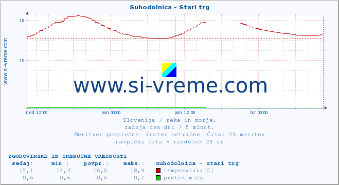 POVPREČJE :: Suhodolnica - Stari trg :: temperatura | pretok | višina :: zadnja dva dni / 5 minut.