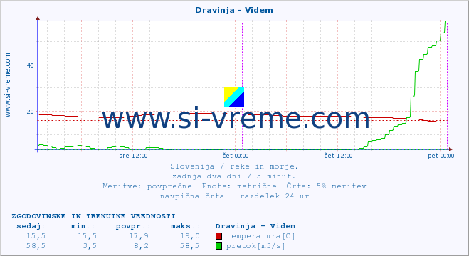 POVPREČJE :: Dravinja - Videm :: temperatura | pretok | višina :: zadnja dva dni / 5 minut.