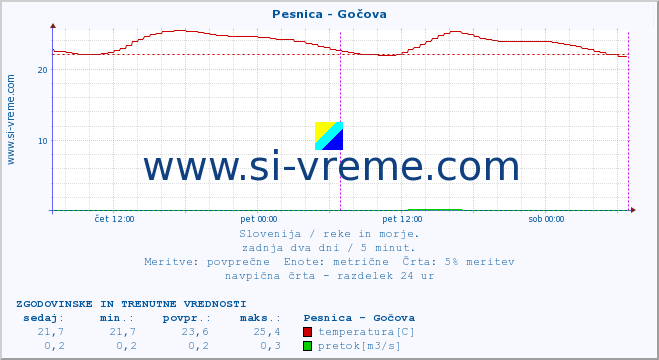 POVPREČJE :: Pesnica - Gočova :: temperatura | pretok | višina :: zadnja dva dni / 5 minut.