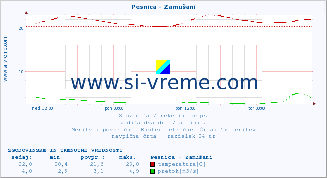 POVPREČJE :: Pesnica - Zamušani :: temperatura | pretok | višina :: zadnja dva dni / 5 minut.