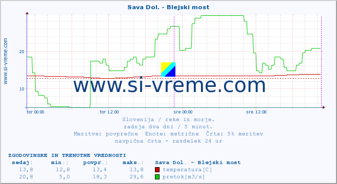 POVPREČJE :: Sava Dol. - Blejski most :: temperatura | pretok | višina :: zadnja dva dni / 5 minut.