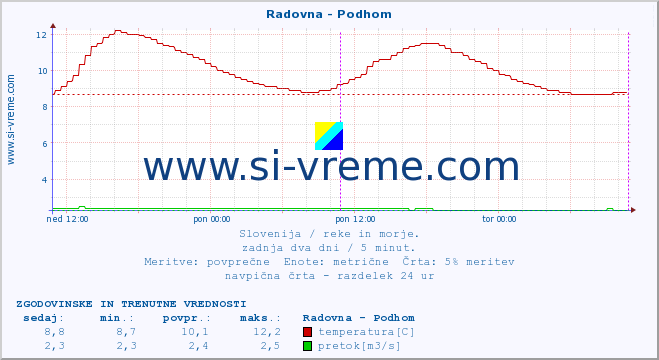 POVPREČJE :: Radovna - Podhom :: temperatura | pretok | višina :: zadnja dva dni / 5 minut.