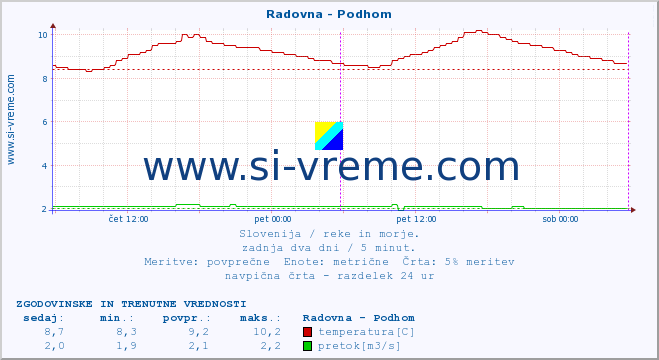 POVPREČJE :: Radovna - Podhom :: temperatura | pretok | višina :: zadnja dva dni / 5 minut.