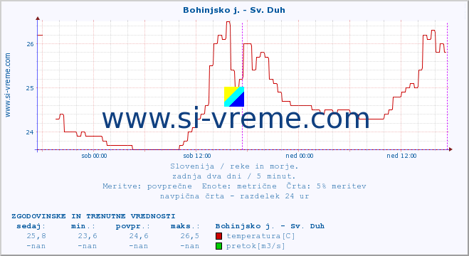 POVPREČJE :: Bohinjsko j. - Sv. Duh :: temperatura | pretok | višina :: zadnja dva dni / 5 minut.