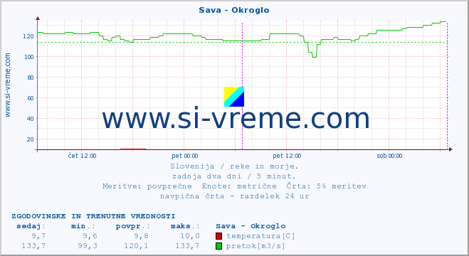 POVPREČJE :: Sava - Okroglo :: temperatura | pretok | višina :: zadnja dva dni / 5 minut.