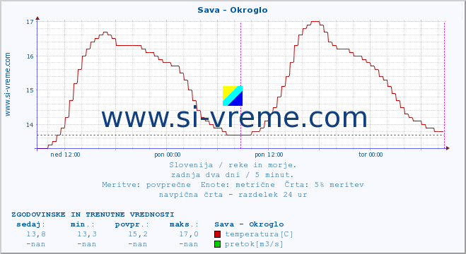 POVPREČJE :: Sava - Okroglo :: temperatura | pretok | višina :: zadnja dva dni / 5 minut.