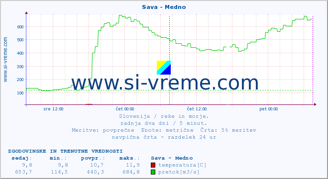 POVPREČJE :: Sava - Medno :: temperatura | pretok | višina :: zadnja dva dni / 5 minut.