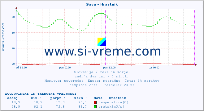 POVPREČJE :: Sava - Hrastnik :: temperatura | pretok | višina :: zadnja dva dni / 5 minut.