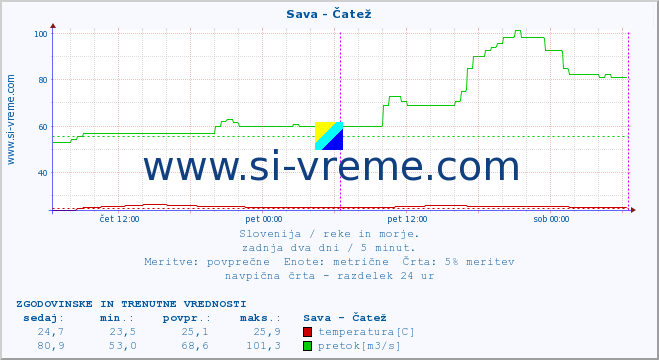 POVPREČJE :: Sava - Čatež :: temperatura | pretok | višina :: zadnja dva dni / 5 minut.