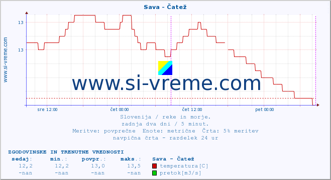 POVPREČJE :: Sava - Čatež :: temperatura | pretok | višina :: zadnja dva dni / 5 minut.