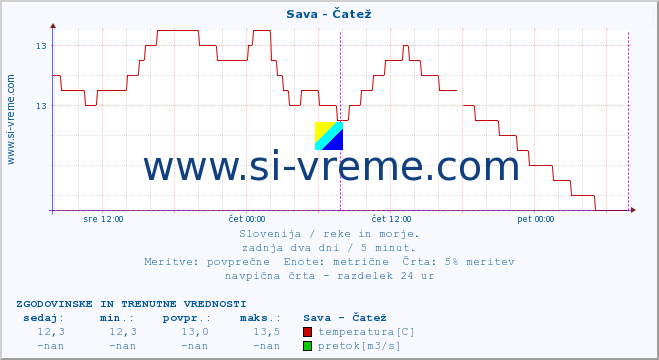 POVPREČJE :: Sava - Čatež :: temperatura | pretok | višina :: zadnja dva dni / 5 minut.