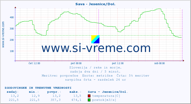 POVPREČJE :: Sava - Jesenice/Dol. :: temperatura | pretok | višina :: zadnja dva dni / 5 minut.