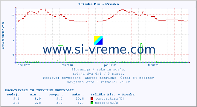 POVPREČJE :: Tržiška Bis. - Preska :: temperatura | pretok | višina :: zadnja dva dni / 5 minut.