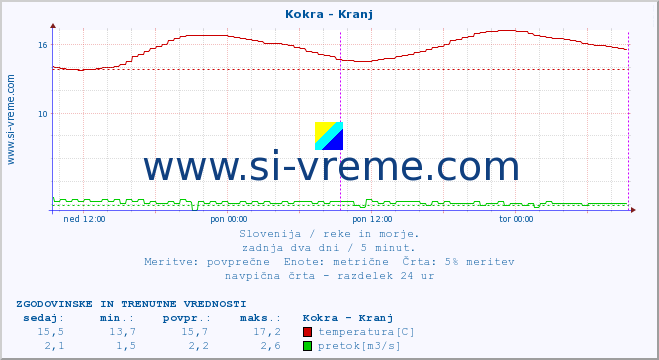 POVPREČJE :: Kokra - Kranj :: temperatura | pretok | višina :: zadnja dva dni / 5 minut.