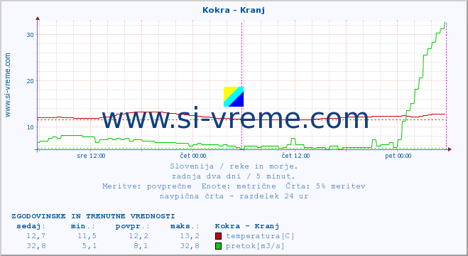 POVPREČJE :: Kokra - Kranj :: temperatura | pretok | višina :: zadnja dva dni / 5 minut.