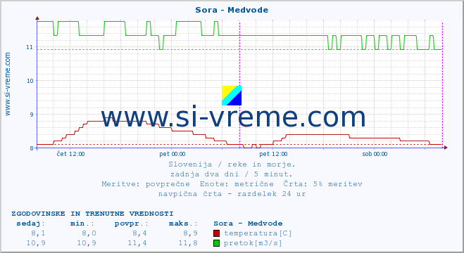 POVPREČJE :: Sora - Medvode :: temperatura | pretok | višina :: zadnja dva dni / 5 minut.