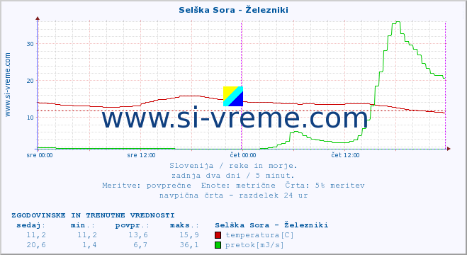 POVPREČJE :: Selška Sora - Železniki :: temperatura | pretok | višina :: zadnja dva dni / 5 minut.