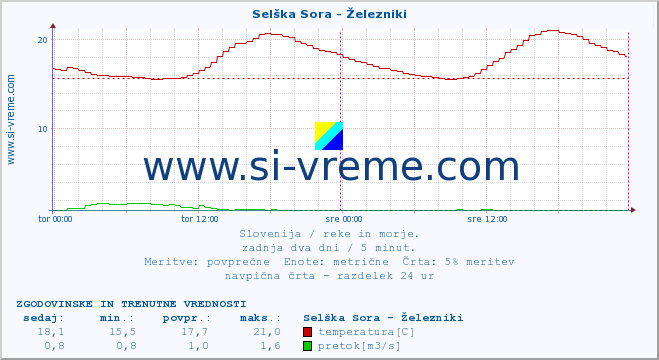 POVPREČJE :: Selška Sora - Železniki :: temperatura | pretok | višina :: zadnja dva dni / 5 minut.