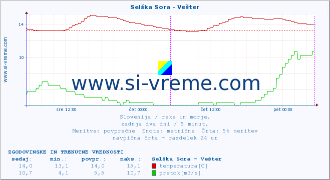 POVPREČJE :: Selška Sora - Vešter :: temperatura | pretok | višina :: zadnja dva dni / 5 minut.