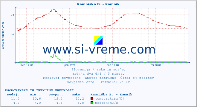 POVPREČJE :: Kamniška B. - Kamnik :: temperatura | pretok | višina :: zadnja dva dni / 5 minut.