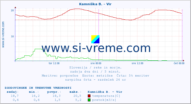 POVPREČJE :: Kamniška B. - Vir :: temperatura | pretok | višina :: zadnja dva dni / 5 minut.