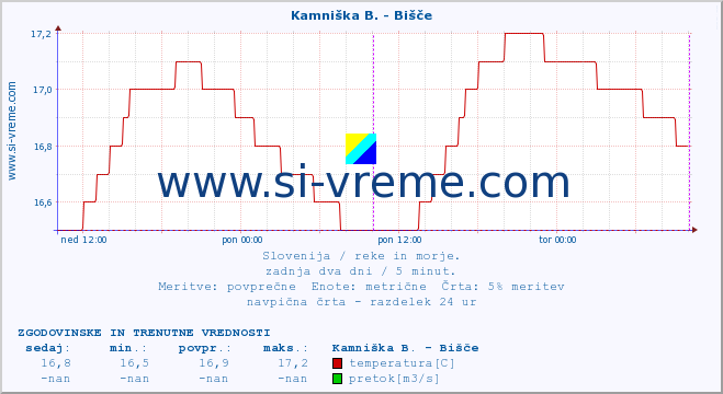 POVPREČJE :: Kamniška B. - Bišče :: temperatura | pretok | višina :: zadnja dva dni / 5 minut.