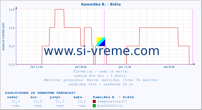 POVPREČJE :: Kamniška B. - Bišče :: temperatura | pretok | višina :: zadnja dva dni / 5 minut.