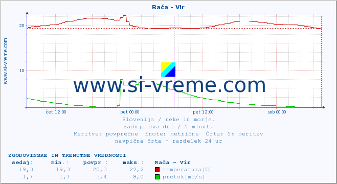 POVPREČJE :: Rača - Vir :: temperatura | pretok | višina :: zadnja dva dni / 5 minut.