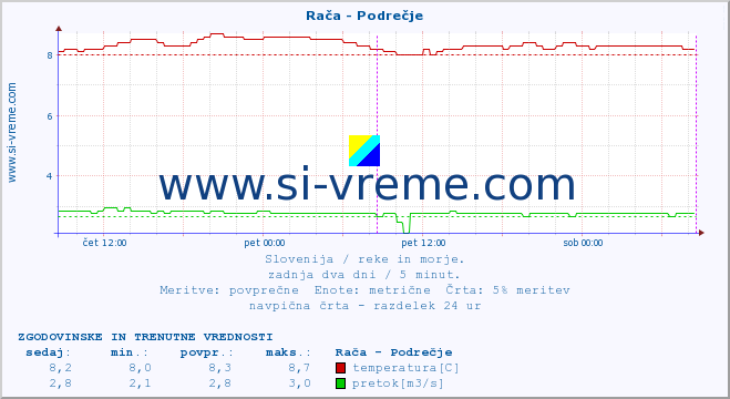 POVPREČJE :: Rača - Podrečje :: temperatura | pretok | višina :: zadnja dva dni / 5 minut.