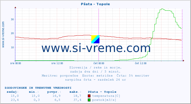 POVPREČJE :: Pšata - Topole :: temperatura | pretok | višina :: zadnja dva dni / 5 minut.