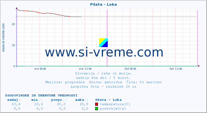 POVPREČJE :: Pšata - Loka :: temperatura | pretok | višina :: zadnja dva dni / 5 minut.