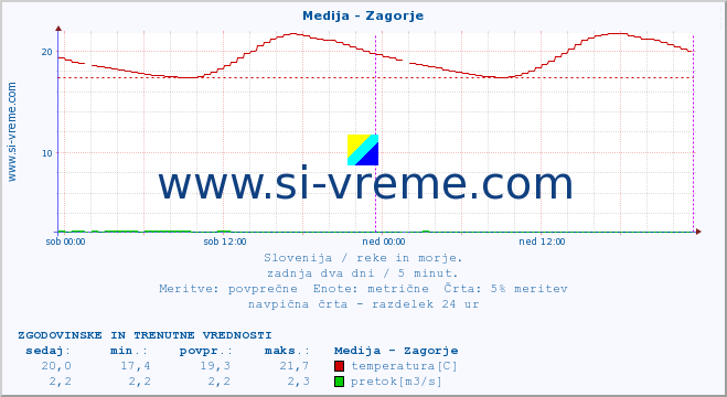 POVPREČJE :: Medija - Zagorje :: temperatura | pretok | višina :: zadnja dva dni / 5 minut.