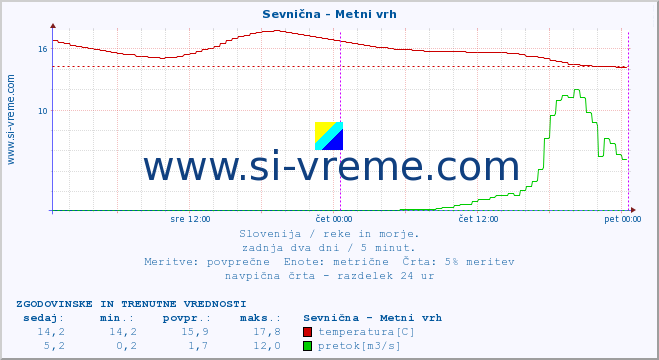 POVPREČJE :: Sevnična - Metni vrh :: temperatura | pretok | višina :: zadnja dva dni / 5 minut.