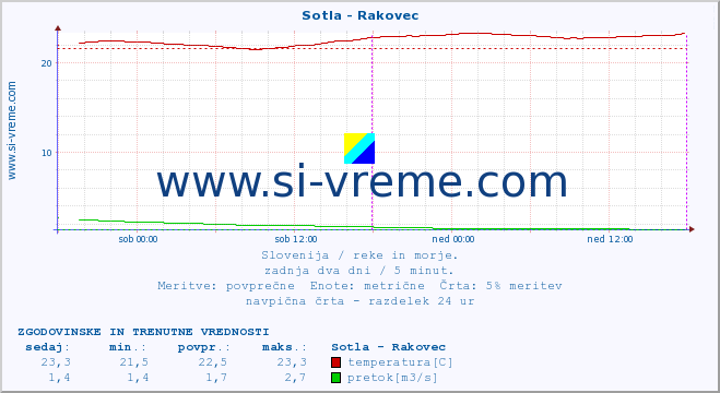 POVPREČJE :: Sotla - Rakovec :: temperatura | pretok | višina :: zadnja dva dni / 5 minut.