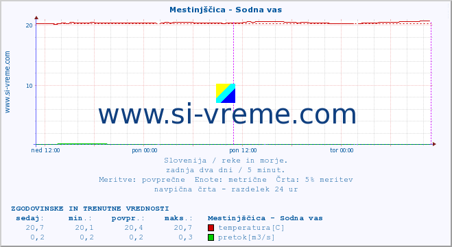 POVPREČJE :: Mestinjščica - Sodna vas :: temperatura | pretok | višina :: zadnja dva dni / 5 minut.