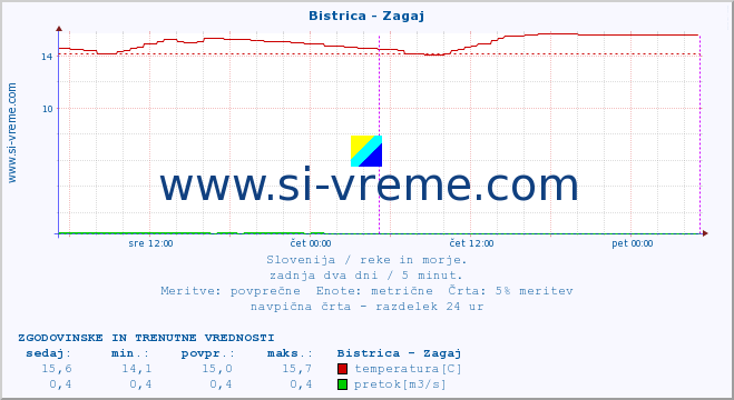 POVPREČJE :: Bistrica - Zagaj :: temperatura | pretok | višina :: zadnja dva dni / 5 minut.