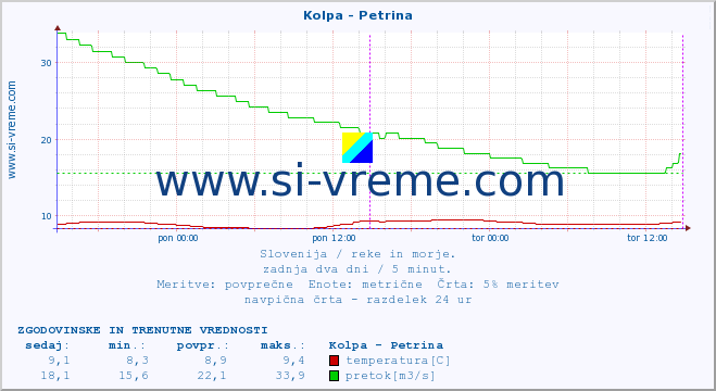 POVPREČJE :: Kolpa - Petrina :: temperatura | pretok | višina :: zadnja dva dni / 5 minut.